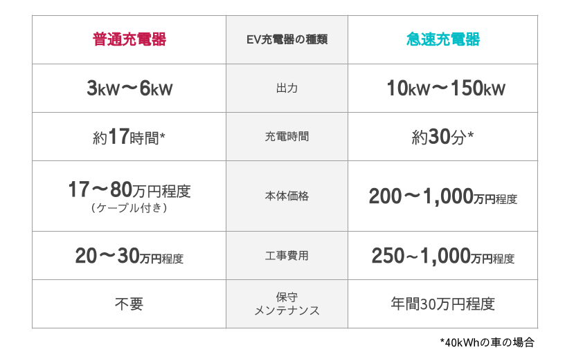 急速充電と充電の違いは何ですか？