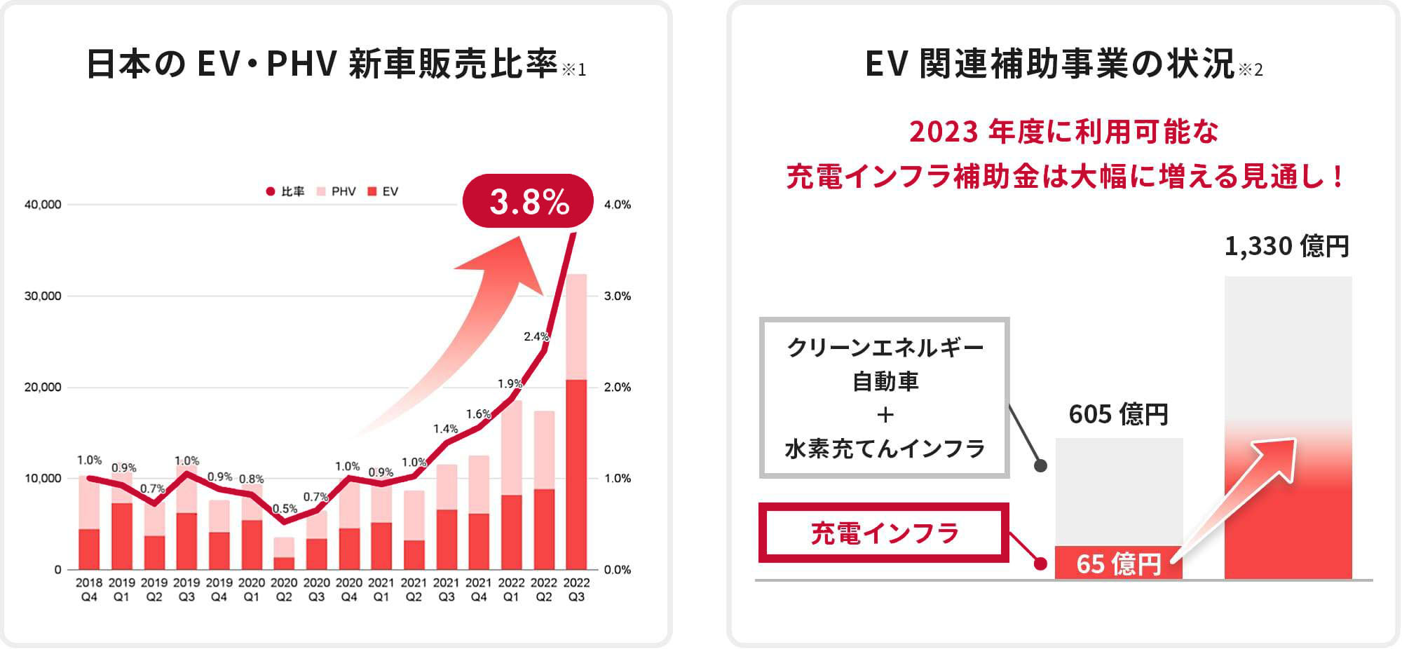 日本のEV・PHV新車販売は過去最高を記録!