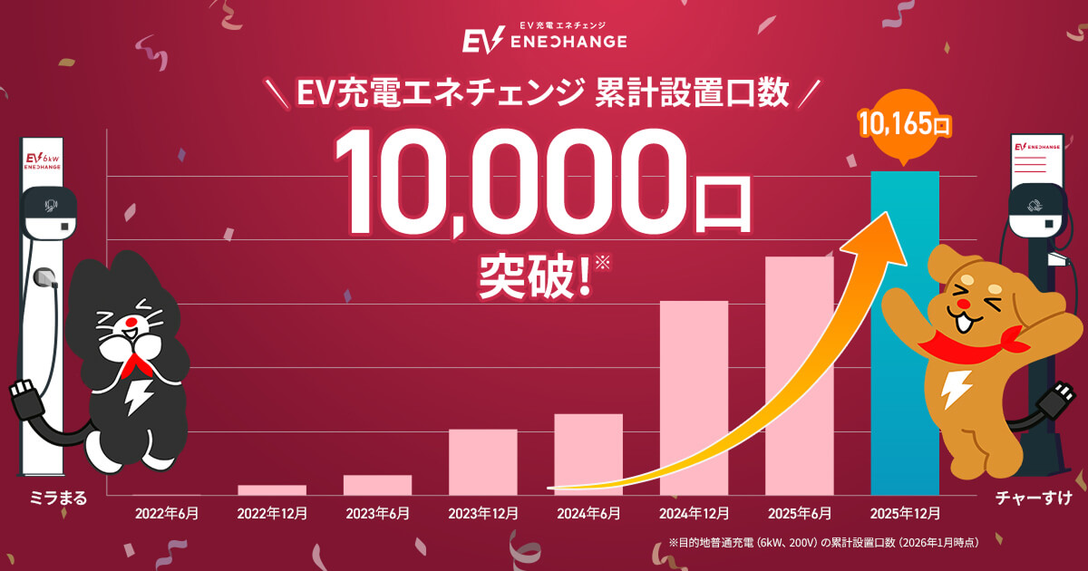 EV充電エネチェンジ累計設置口数10,000口突破!