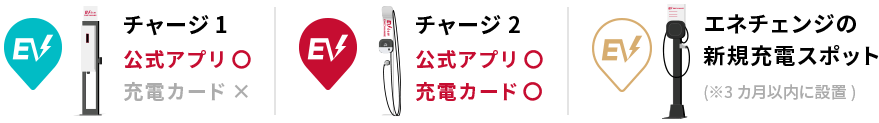 チャージ1 公式アプリ◯ 充電カード✕ チャージ2 公式アプリ◯ 充電カード◯ エネチェンジの新規充電スポット