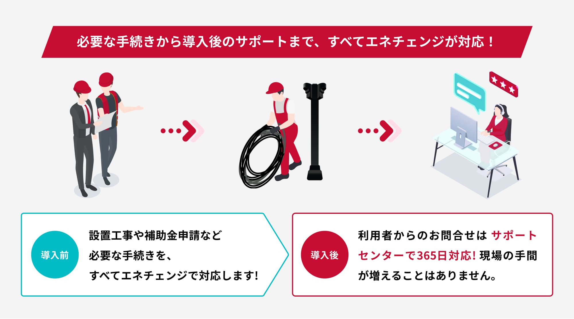 必要な手続きから導入後のサポートまで、すべてエネチェンジが対応!